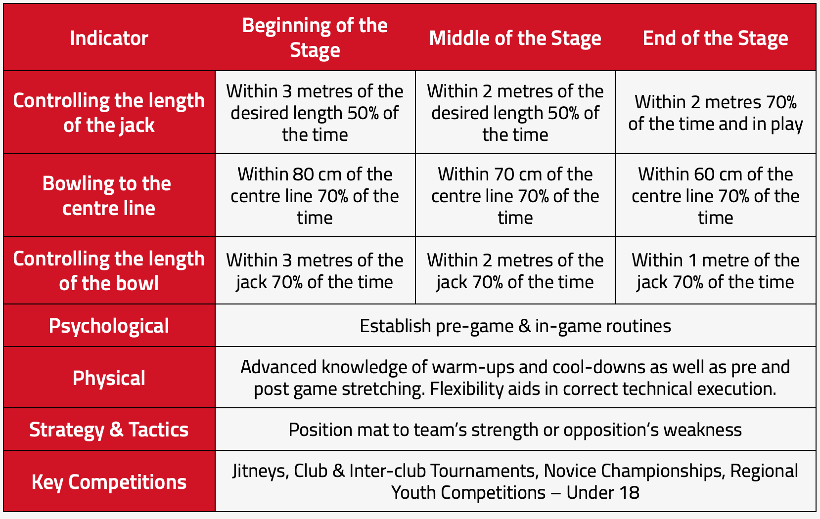 Bowls Canada - Bowler Development